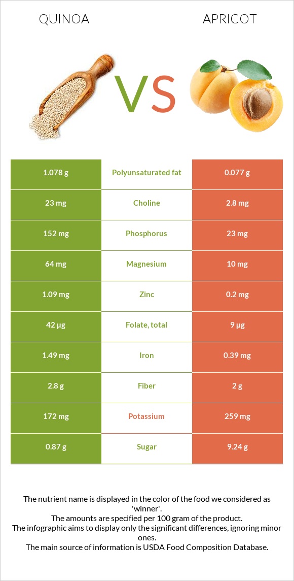 Quinoa vs Apricot infographic