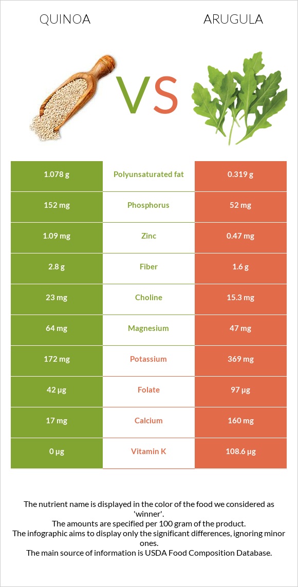 Quinoa vs Arugula infographic