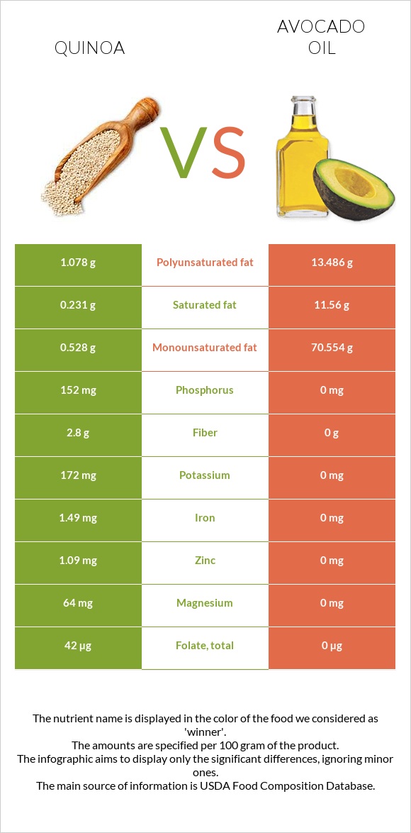 Quinoa vs Avocado oil infographic