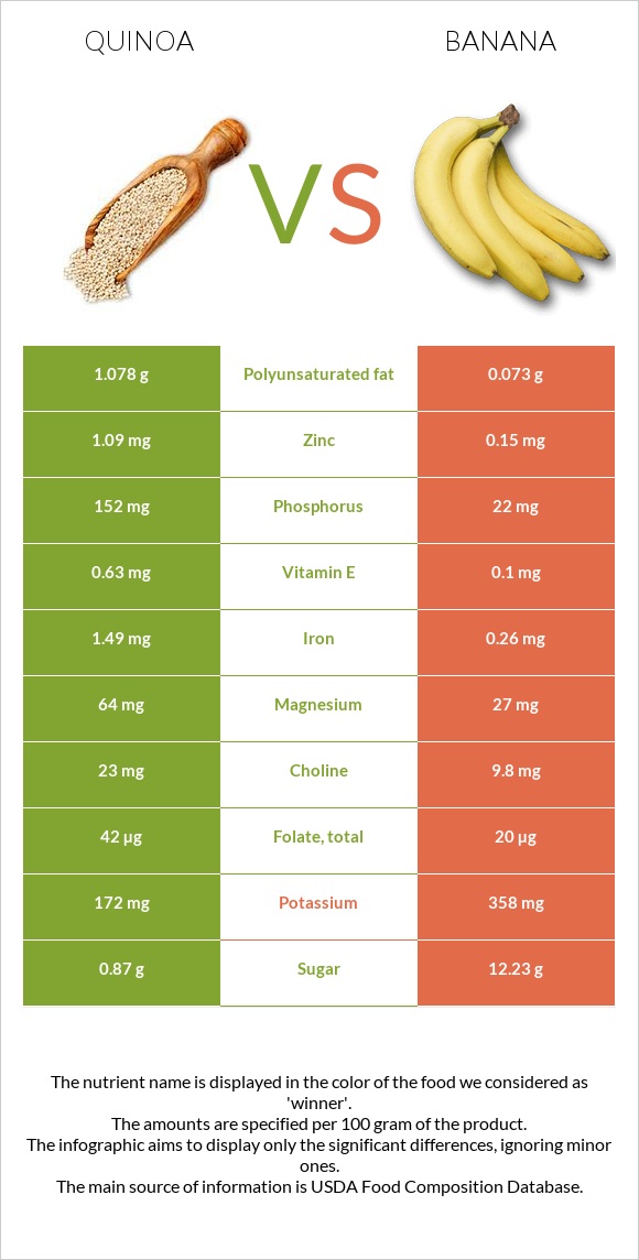 Quinoa vs Banana infographic