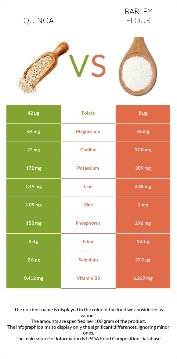 Quinoa vs Barley flour infographic