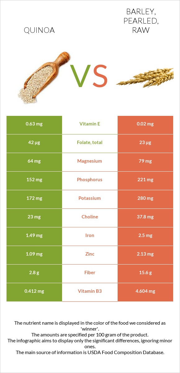 Quinoa vs Barley, pearled, raw infographic