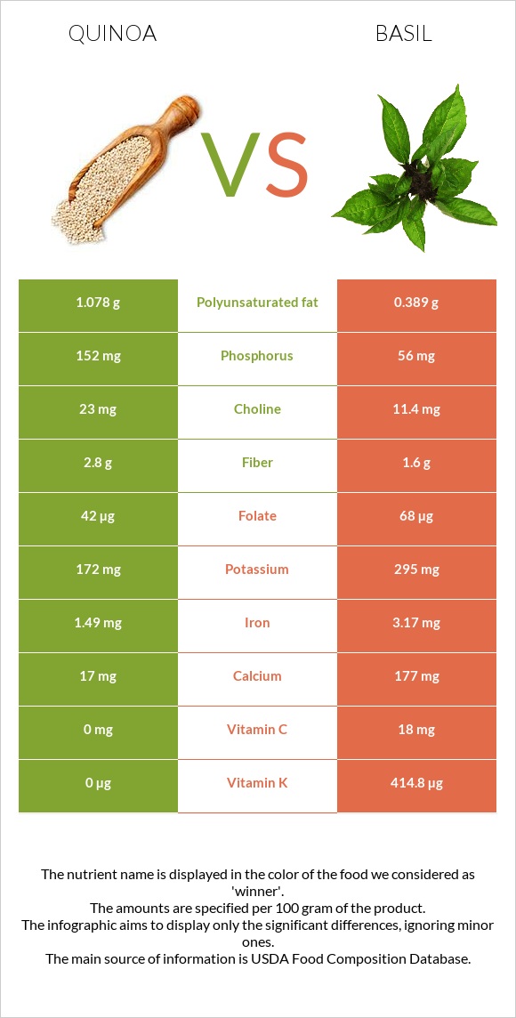 Quinoa vs Basil infographic