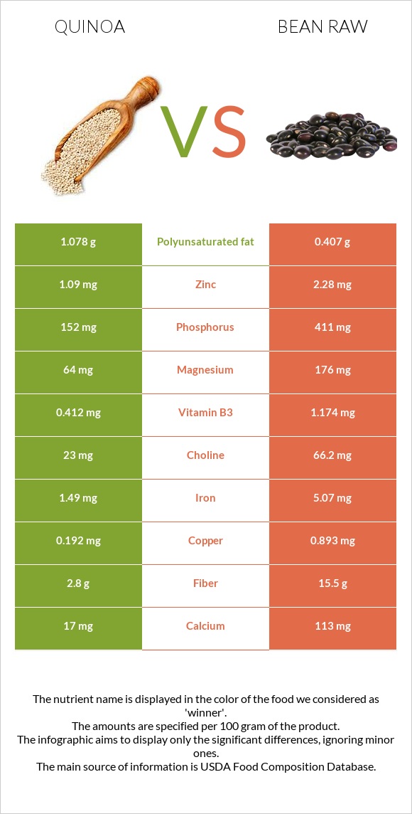 Սագախոտ (Քինոա) vs Լոբի պինտո հում infographic