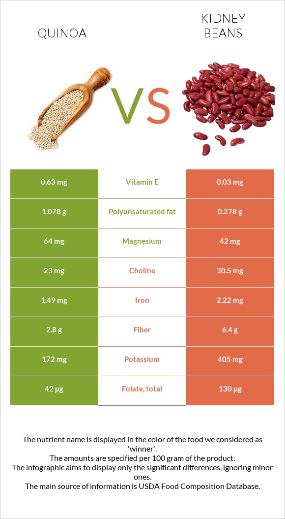 Quinoa vs Kidney beans infographic