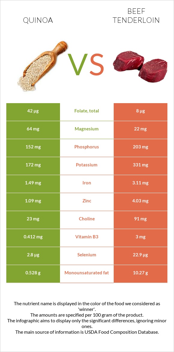 Quinoa vs Beef tenderloin infographic