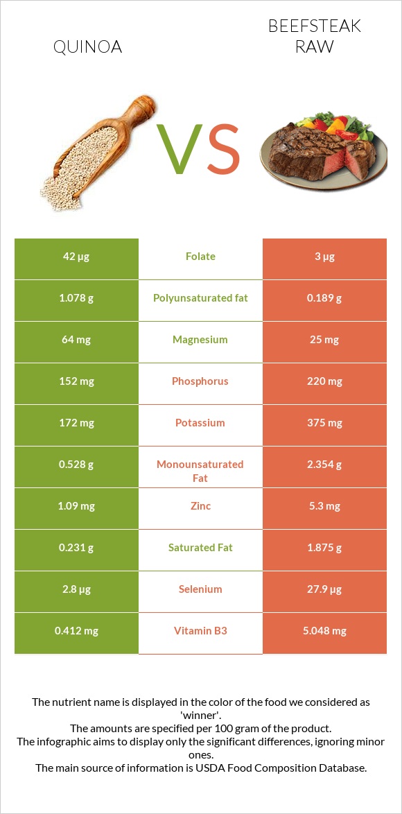 Quinoa vs Beefsteak raw infographic