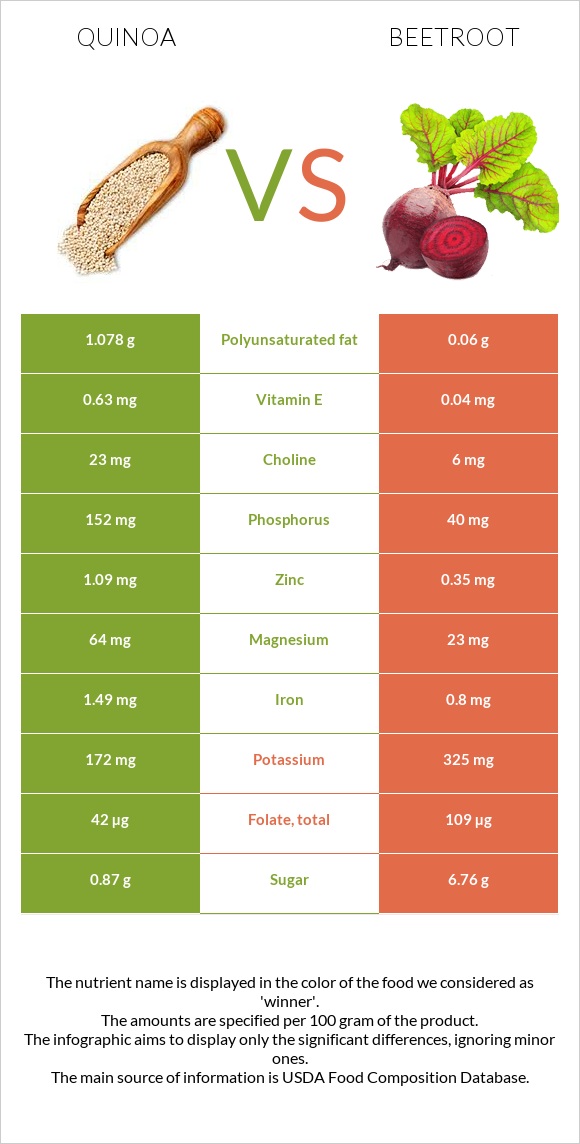 Quinoa vs Beetroot infographic