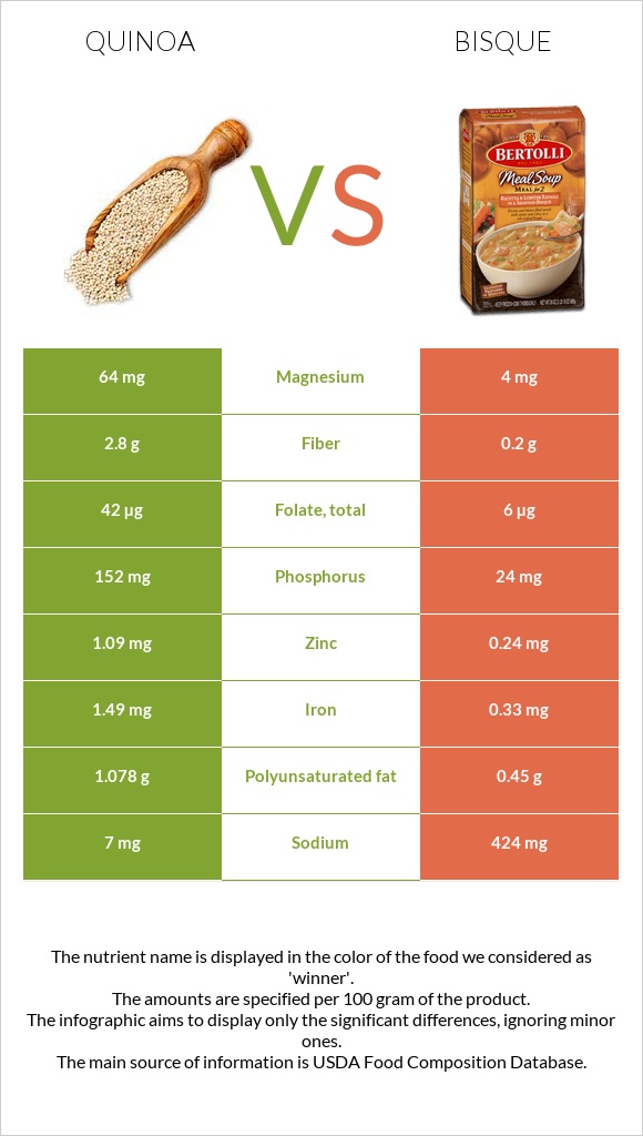 Quinoa vs Bisque infographic