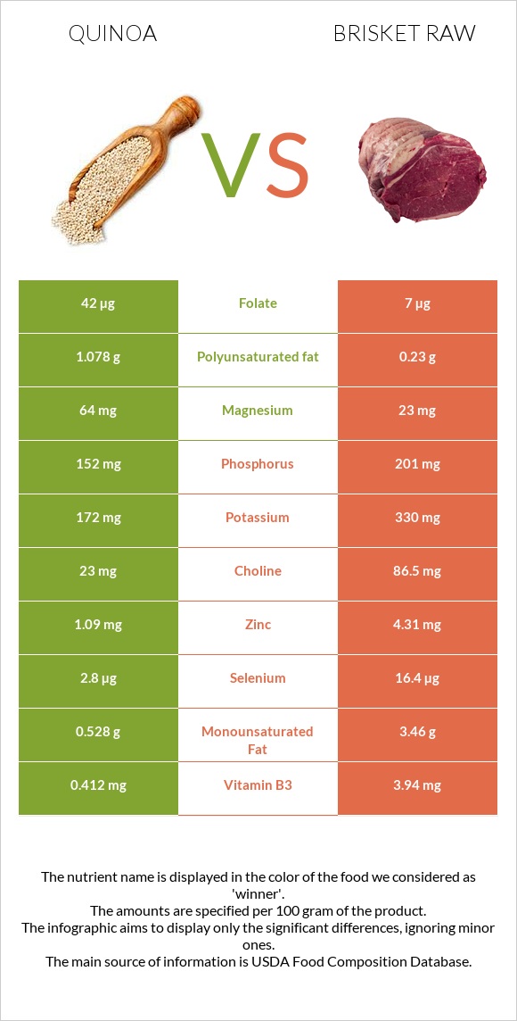 Quinoa vs Brisket raw infographic