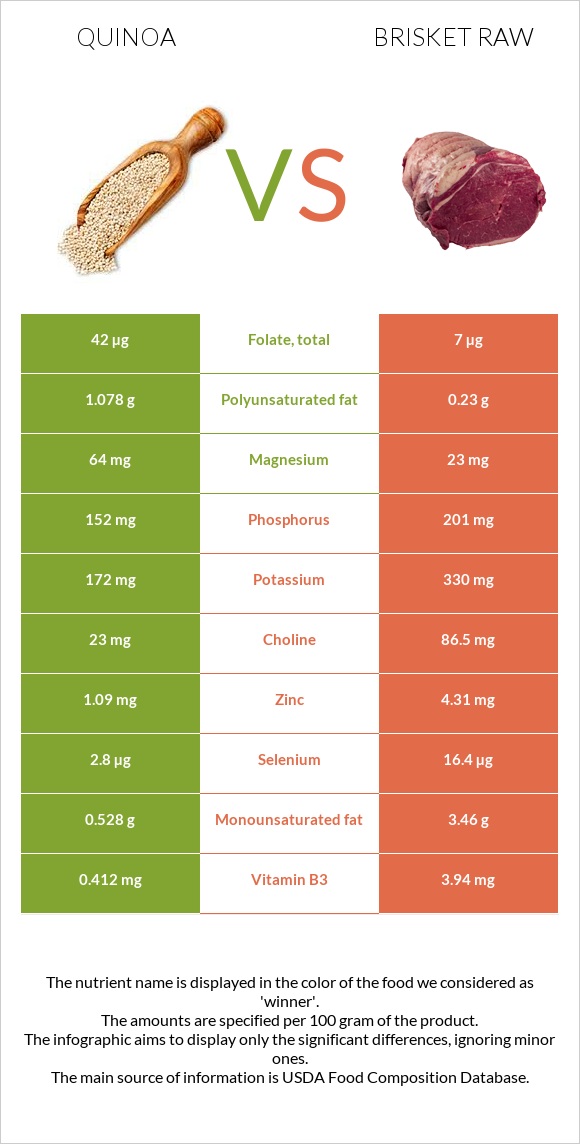 Quinoa vs Brisket raw infographic