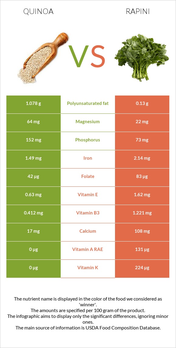 Սագախոտ (Քինոա) vs Rapini infographic