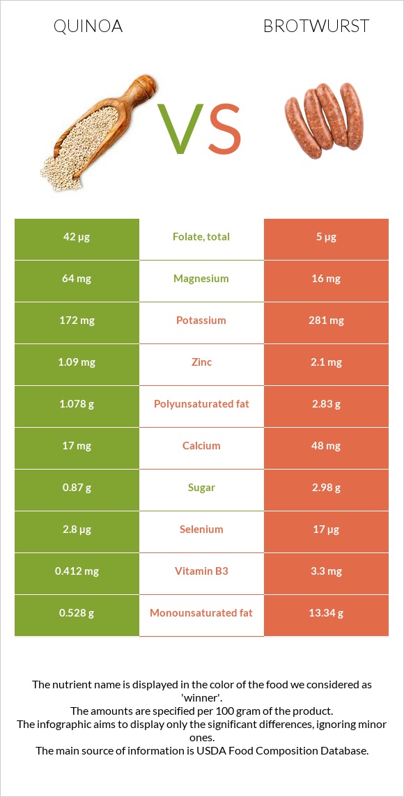Սագախոտ (Քինոա) vs Բրատվուրստ infographic