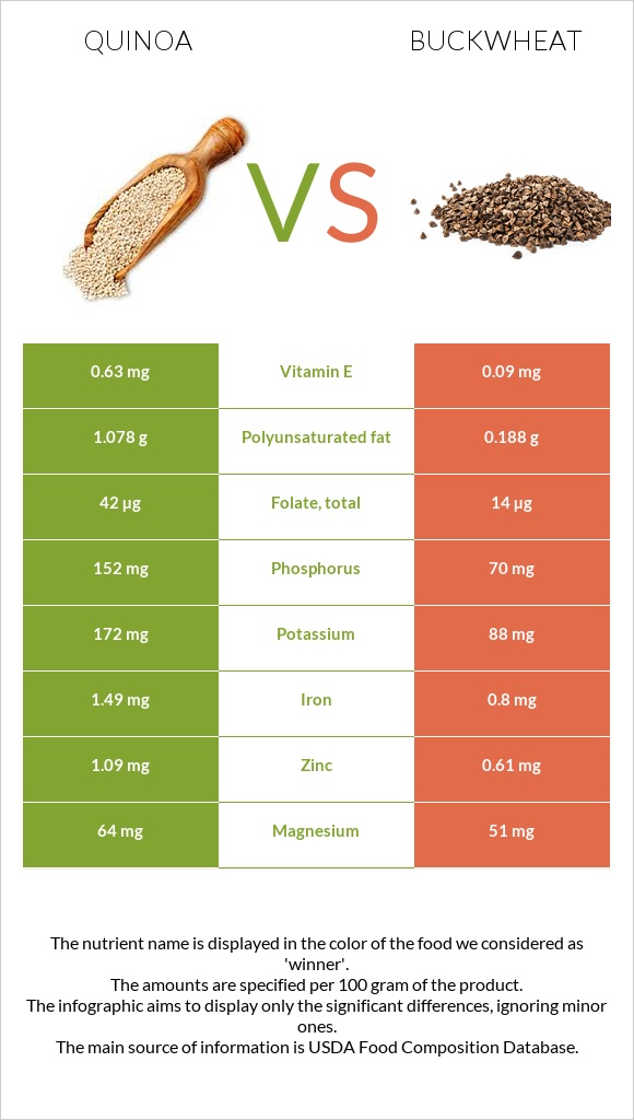 Quinoa vs Buckwheat infographic