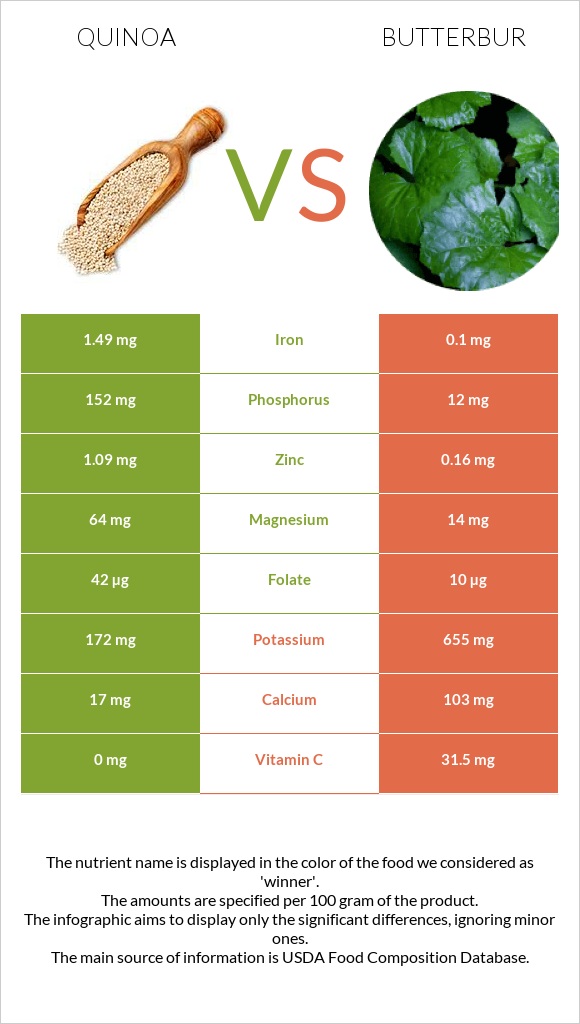 Սագախոտ (Քինոա) vs Butterbur infographic