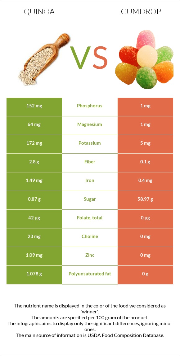 Quinoa vs Gumdrop infographic