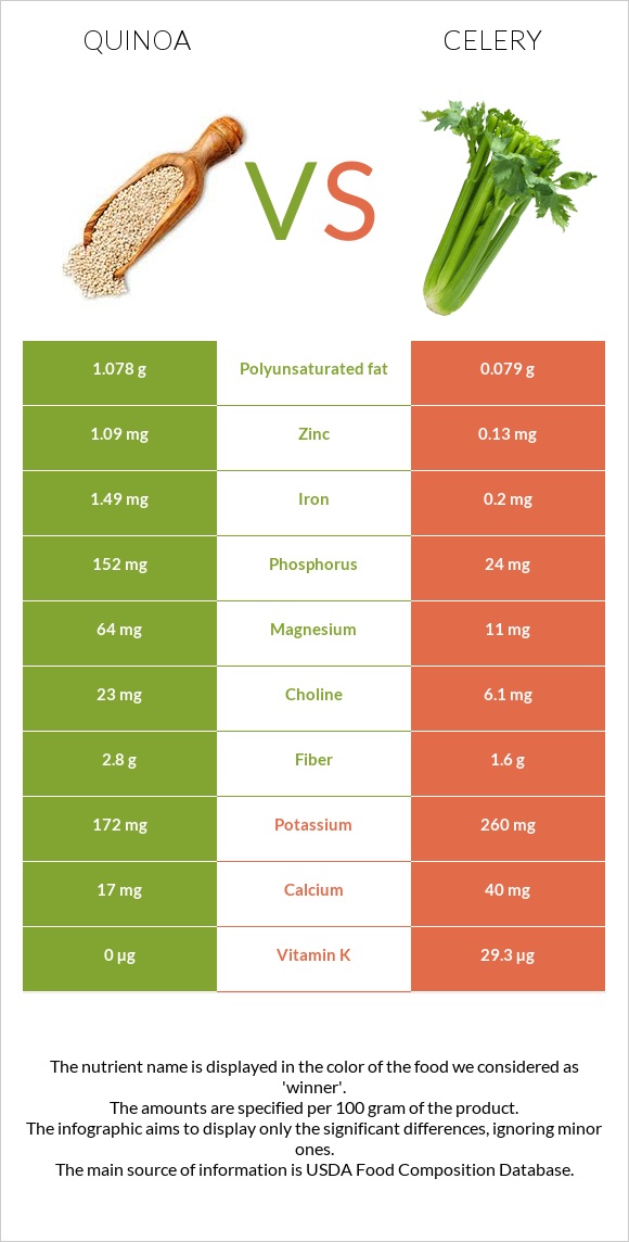 Quinoa vs Celery infographic