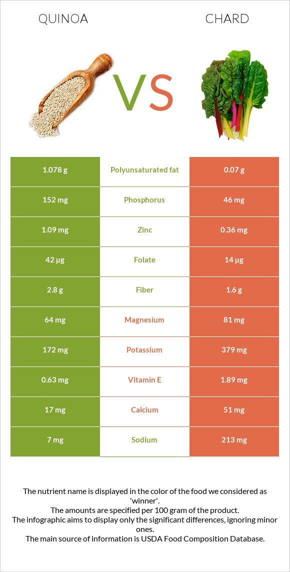 Սագախոտ (Քինոա) vs Chard infographic