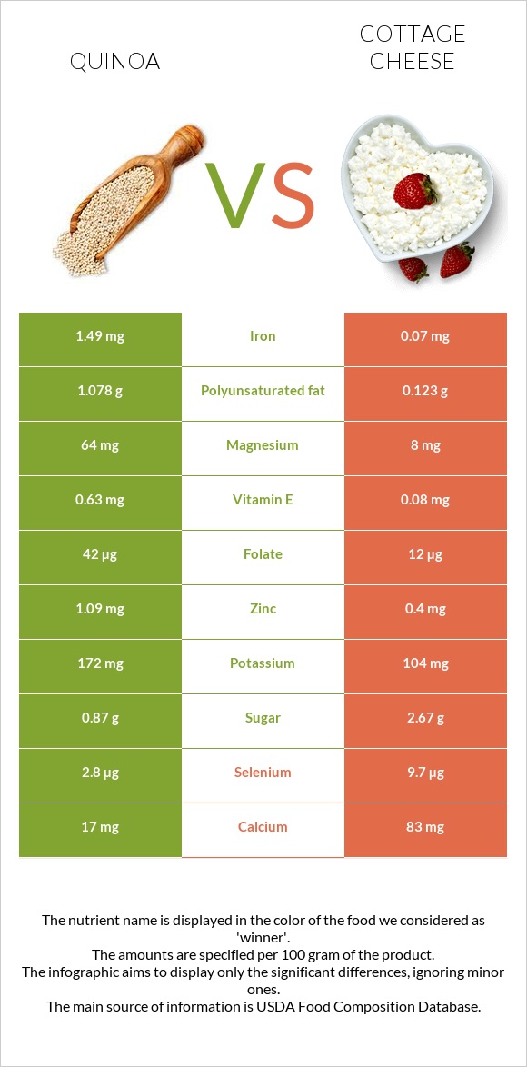 Quinoa vs Cottage cheese infographic