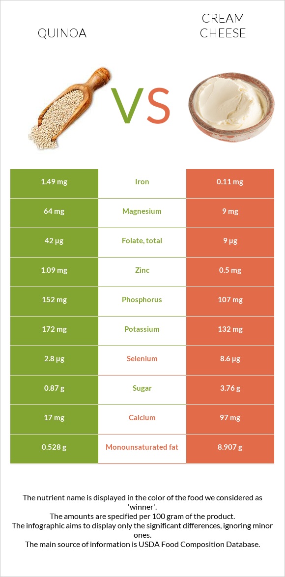 Quinoa vs Cream cheese infographic