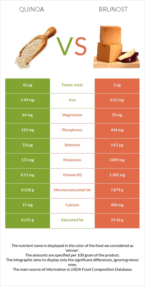 Սագախոտ (Քինոա) vs Brunost infographic