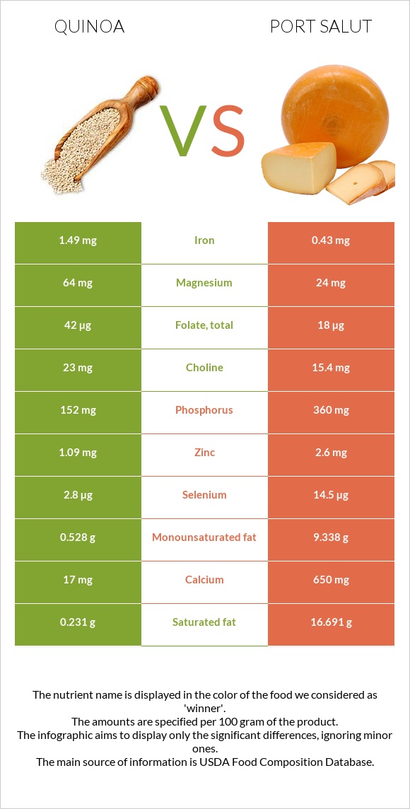 Quinoa vs Port Salut infographic