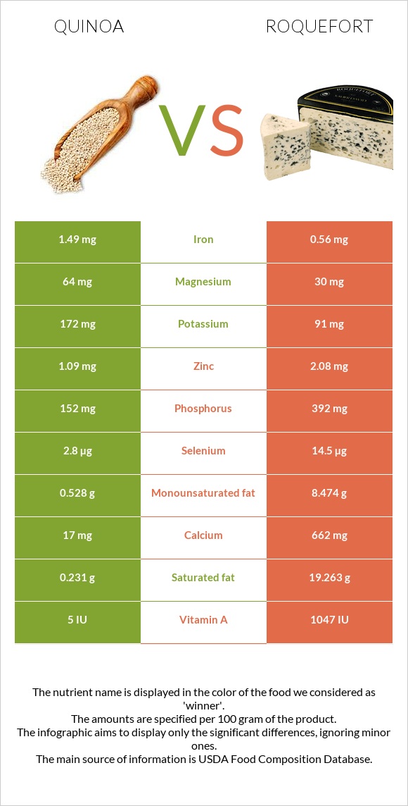 Quinoa vs Roquefort infographic