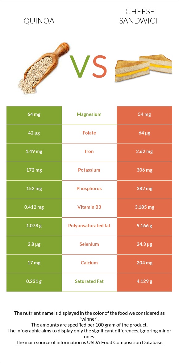 Quinoa vs Cheese sandwich infographic