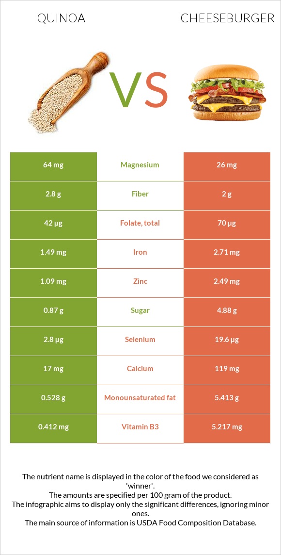 Quinoa vs Cheeseburger infographic