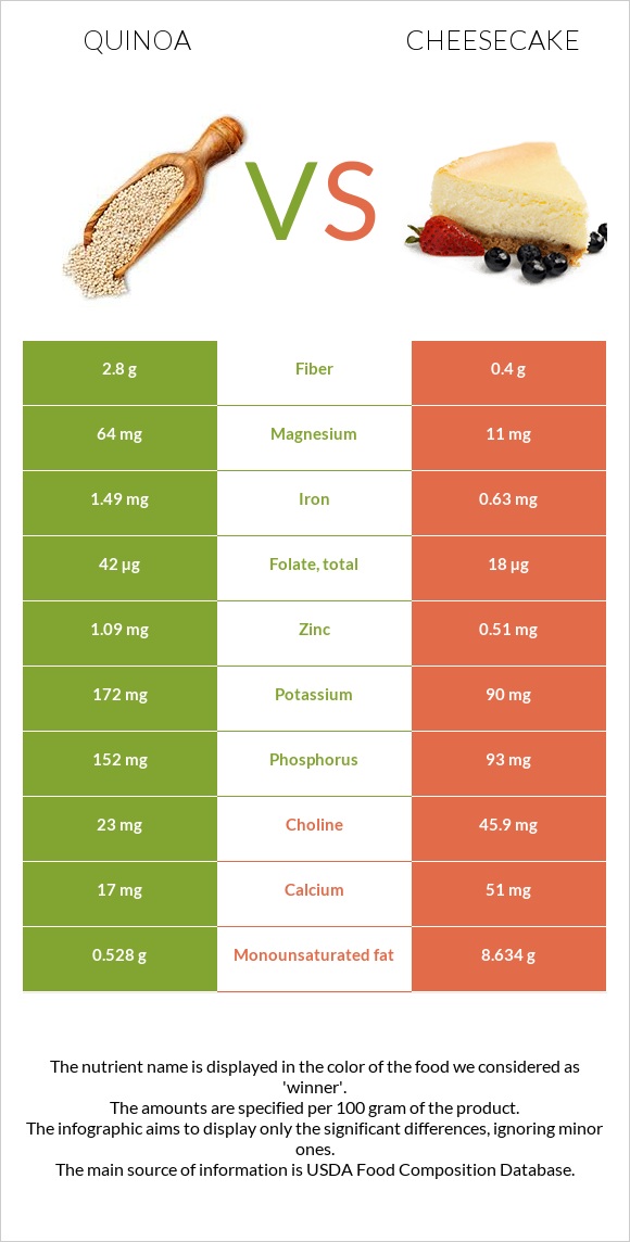 Quinoa vs Cheesecake infographic