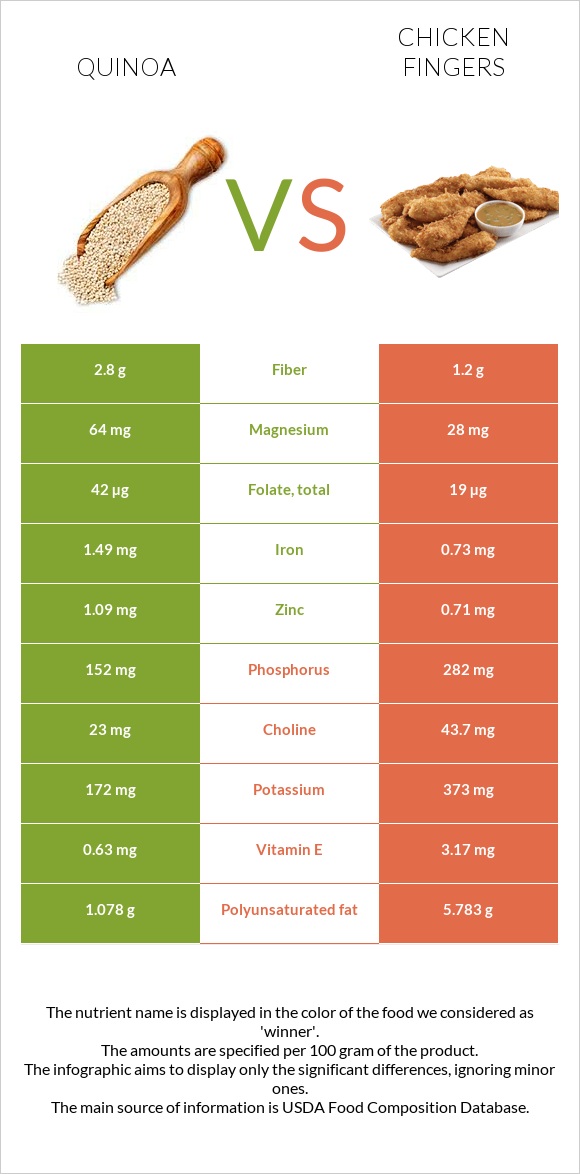 Quinoa vs Chicken fingers infographic