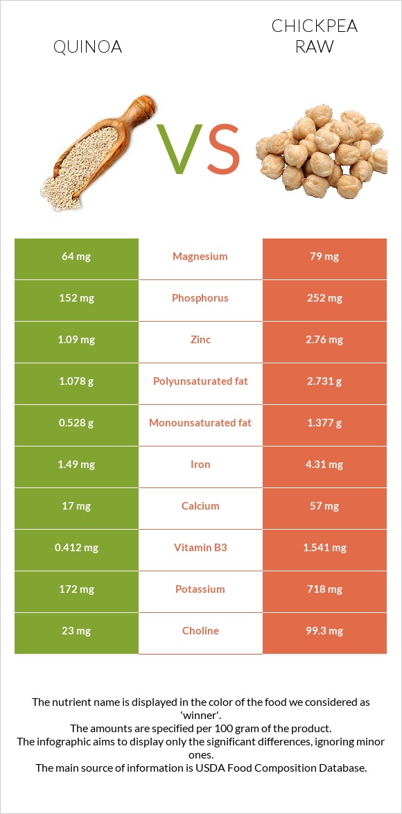 Սագախոտ (Քինոա) vs Սիսեռ հում infographic