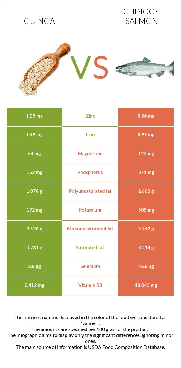 Quinoa vs Chinook salmon infographic