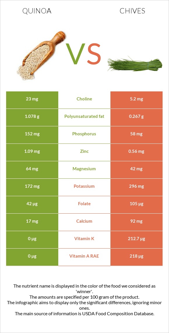 Սագախոտ (Քինոա) vs Մանր սոխ infographic