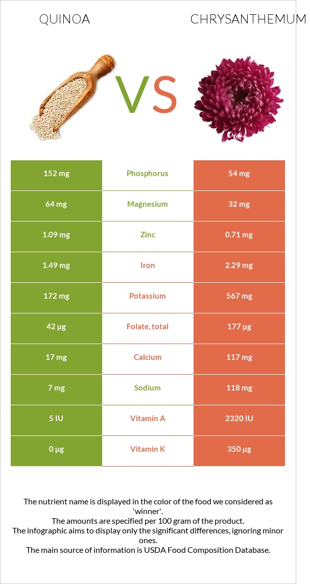 Quinoa vs Chrysanthemum infographic