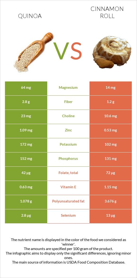 Quinoa vs Cinnamon roll infographic