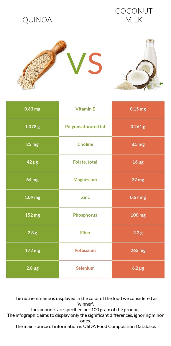 Quinoa vs Coconut milk infographic