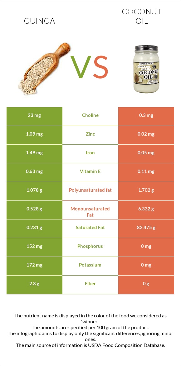 Quinoa vs Coconut oil infographic