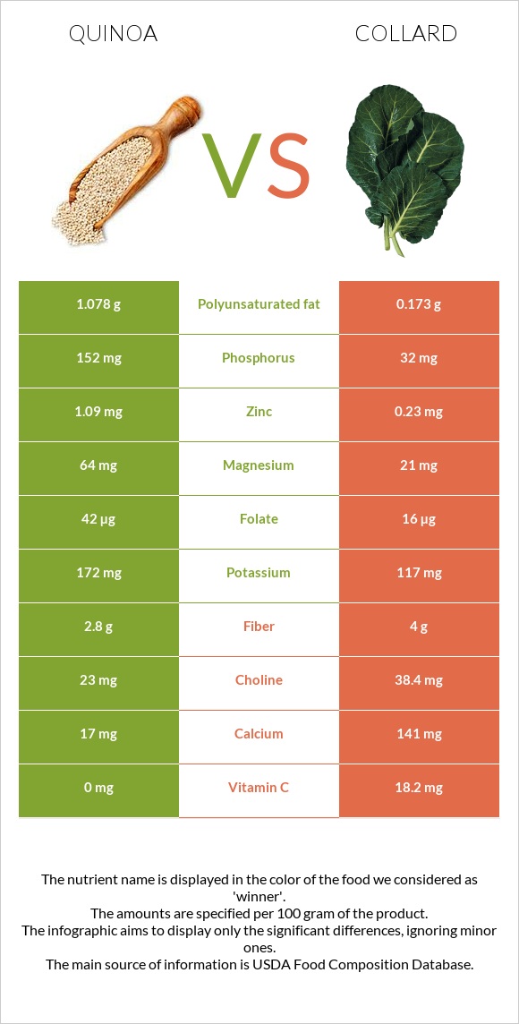 Quinoa vs Collard Greens infographic