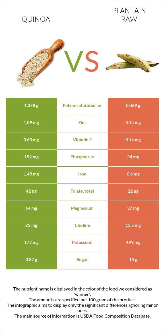 Quinoa vs Plantain raw infographic