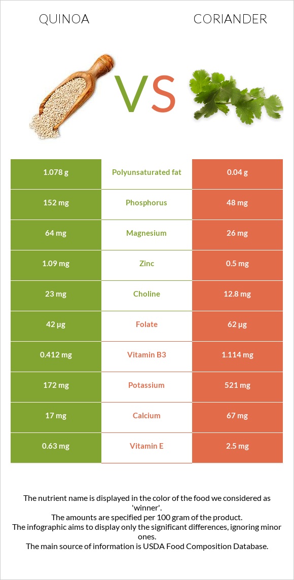 Quinoa vs Coriander infographic