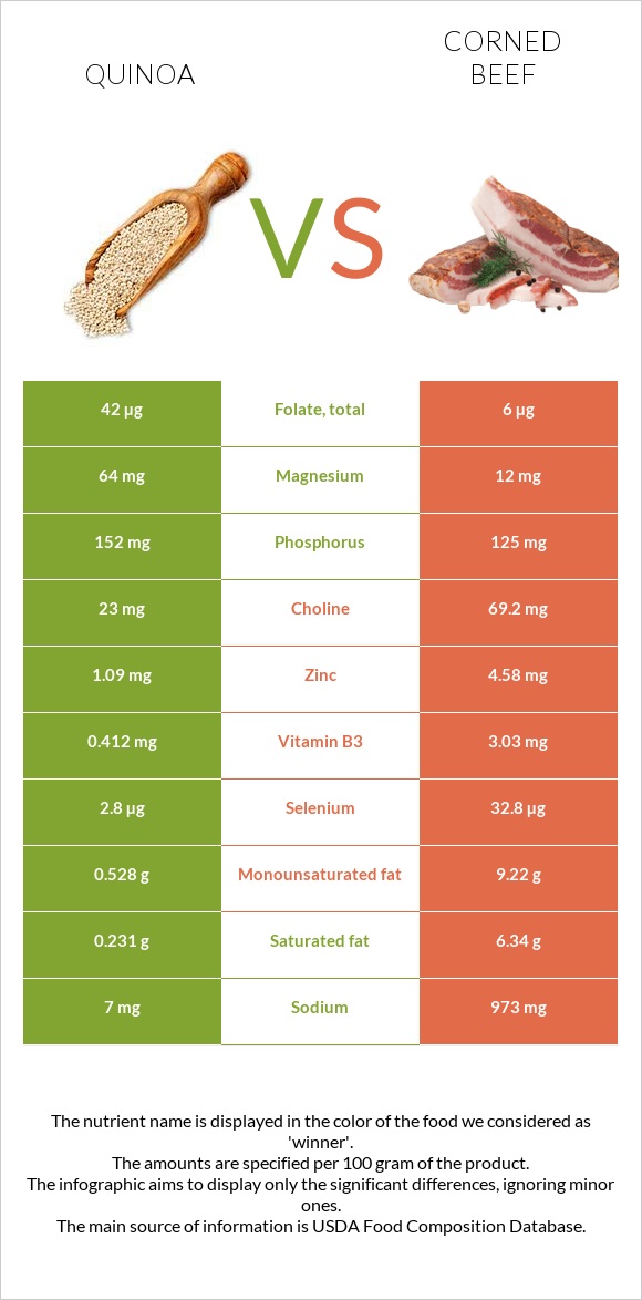 Quinoa vs Corned beef infographic