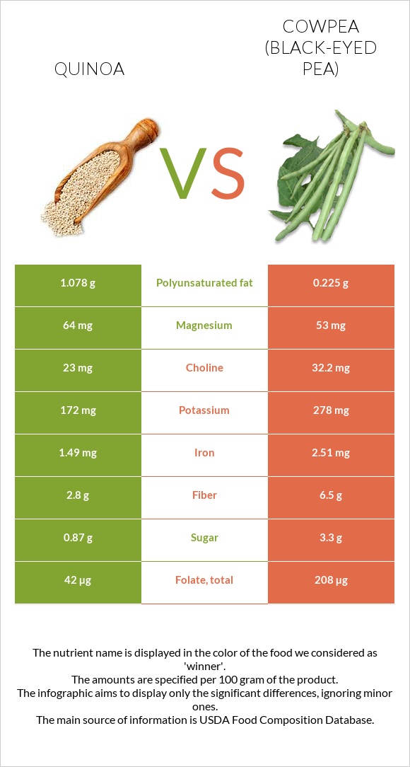 Quinoa vs Cowpea (Black-eyed pea) infographic