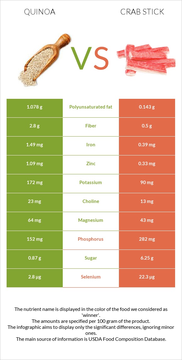 Quinoa vs Crab stick infographic