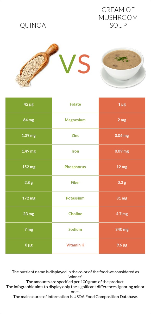Quinoa vs Cream of mushroom soup infographic