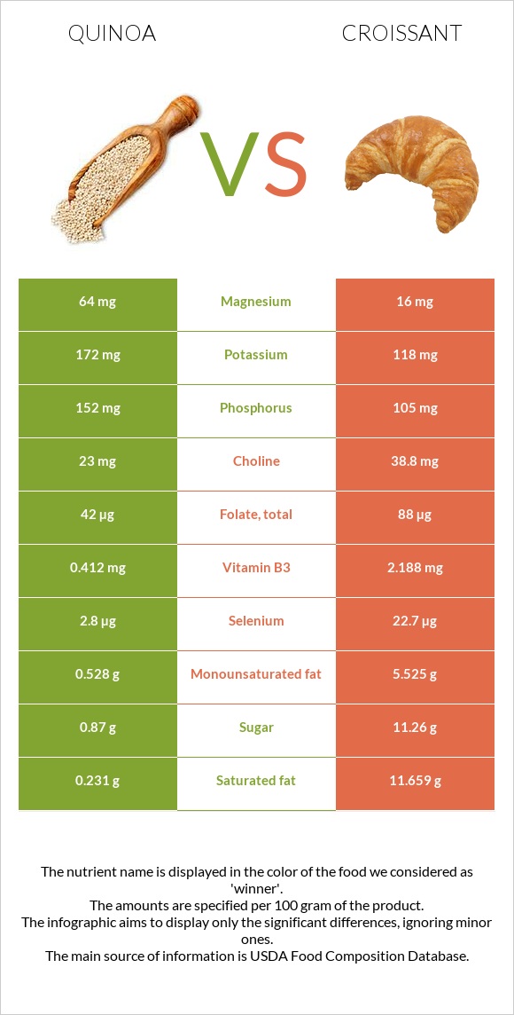 Quinoa vs Croissant infographic