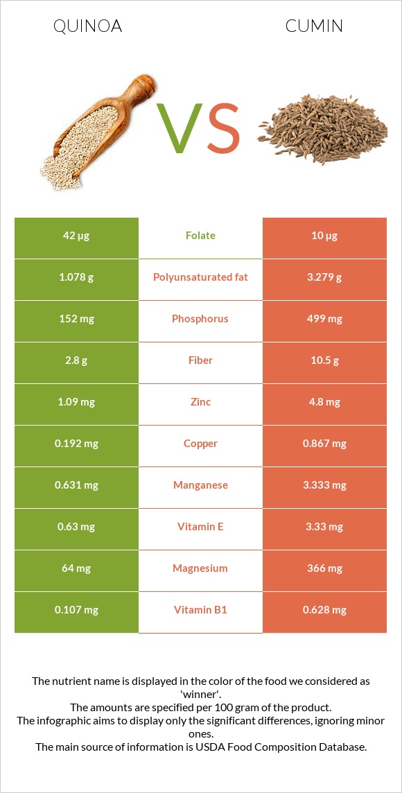 Quinoa vs Cumin infographic