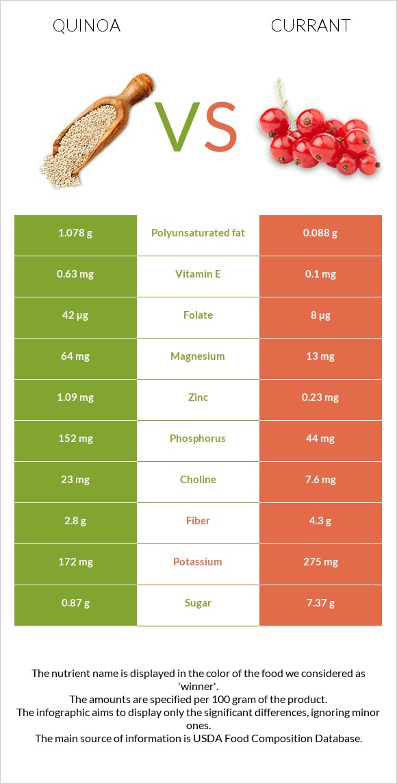 Quinoa vs Currant infographic