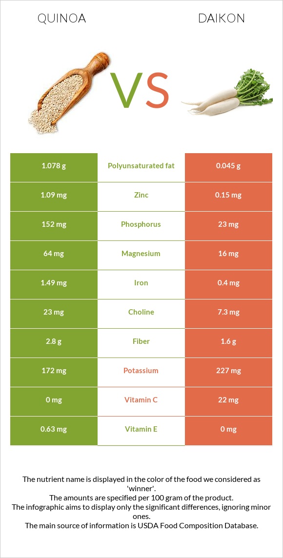 Quinoa vs Daikon infographic