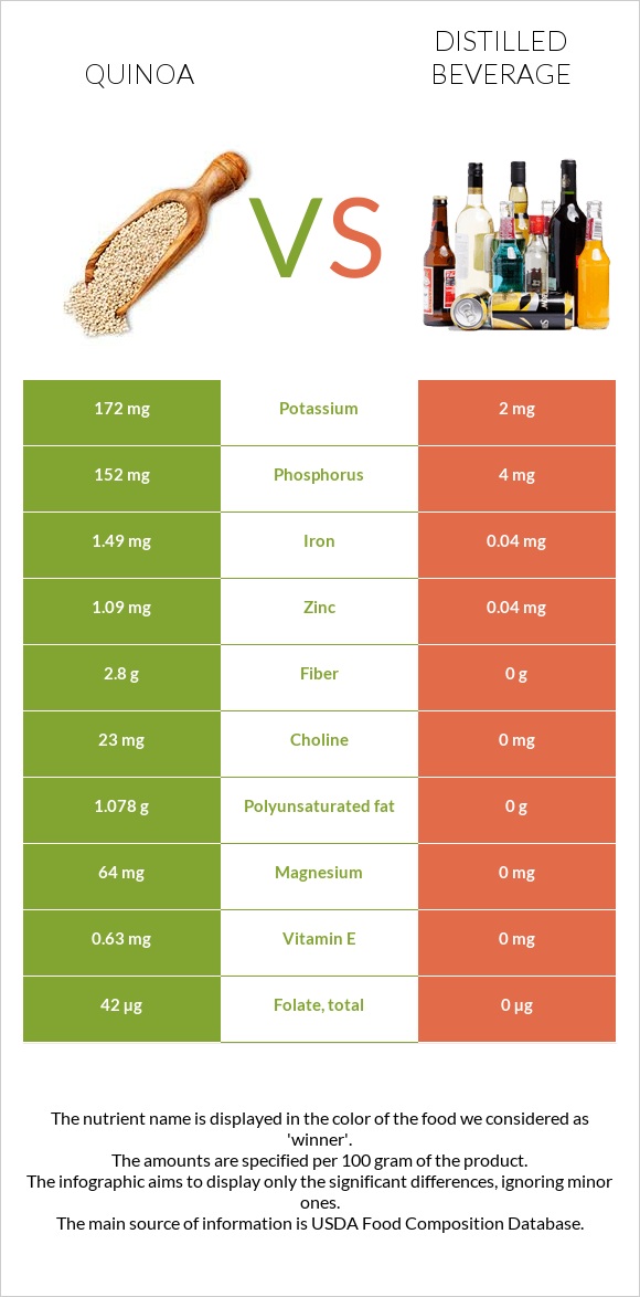 Quinoa vs Distilled beverage infographic